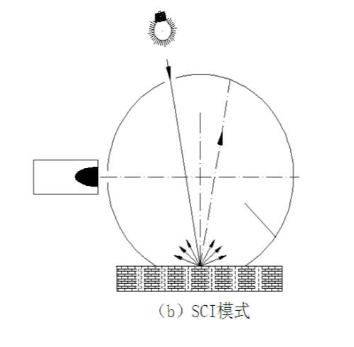 积分球SCI模式测量