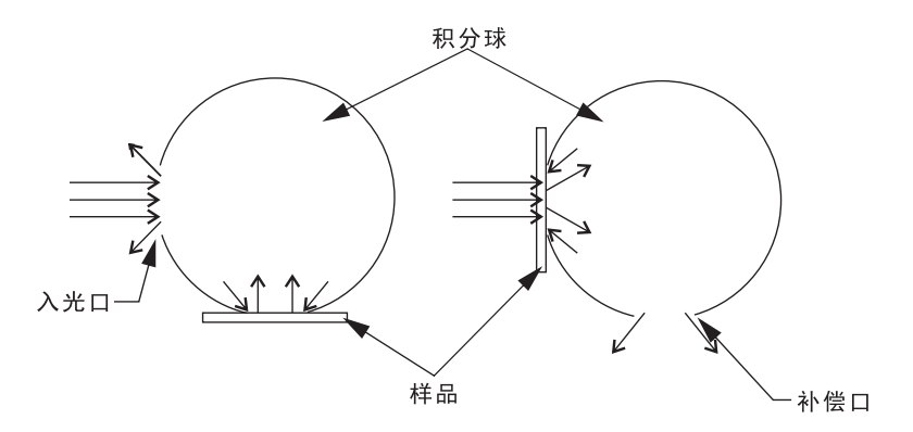 雾度仪补偿法测量