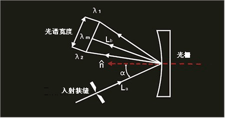 凹面光栅工作方式